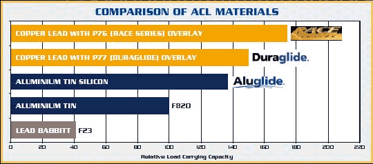 ACL Bearings Features