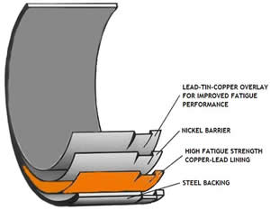 ACL Bearing Layers