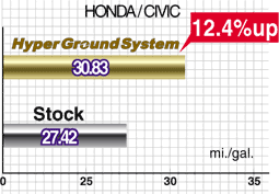 Hyper Ground Fuel Mileage