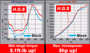 Hyper Ground System Torque Increae