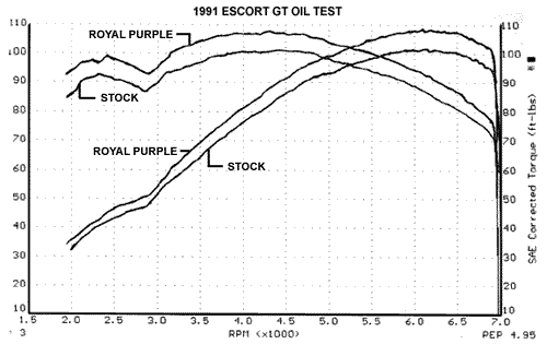 1991 Escort GT Dyno Results