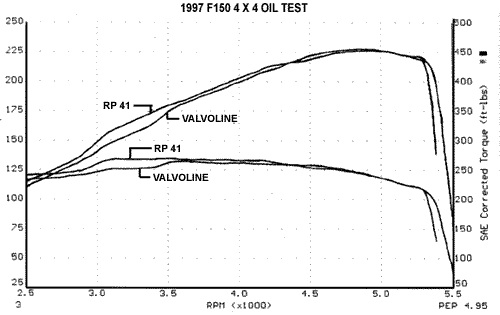 1997 F150 Dyno Results
