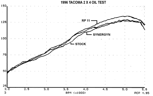 1996 Tacoma 2x4 Dyno Results