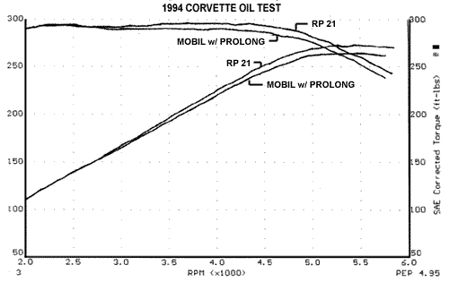1994 Corvette Dyno Results