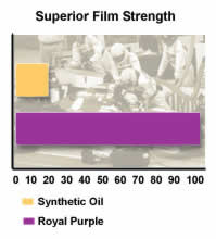 Royal Purple Synthetic Motor Oil