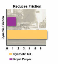 Royal Purple Synthetic Motor Oil