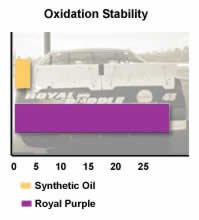 Royal Purple Synthetic Motor Oil